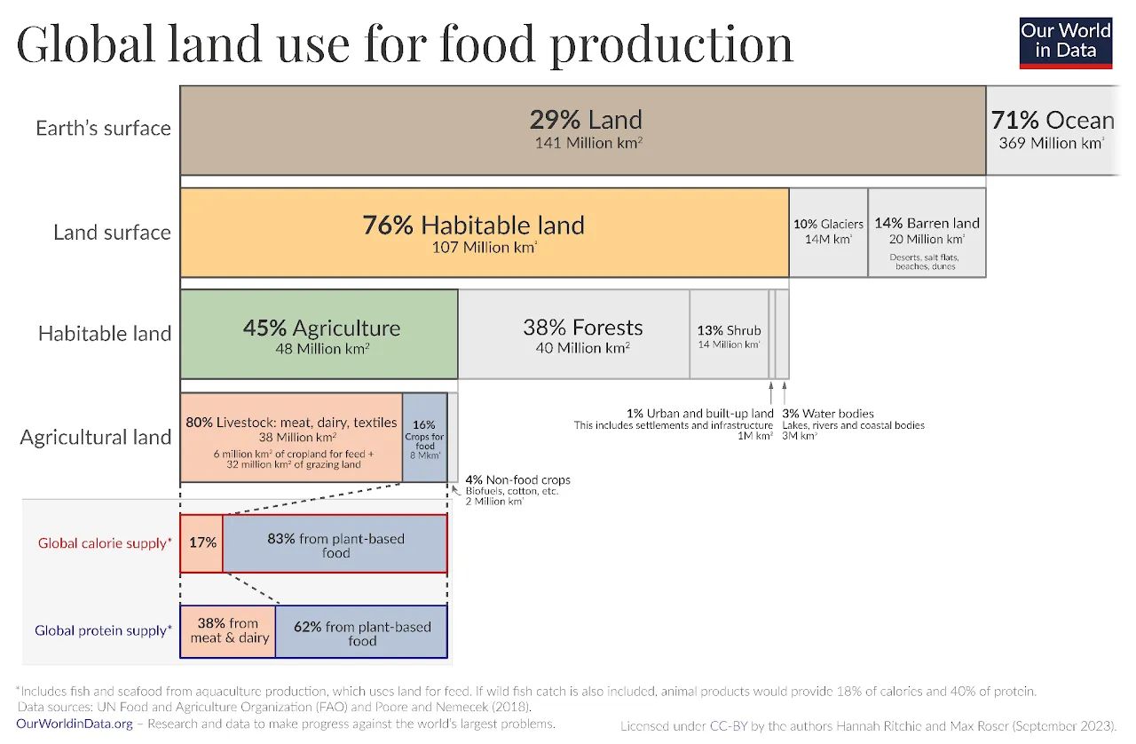 Our World in Data chart of global land use for food: livestock uses 80% of farmland but gives only 17% of the world's calories and 38% of its protein